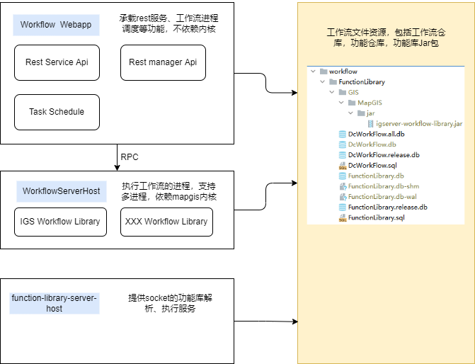 工作流模块结构图