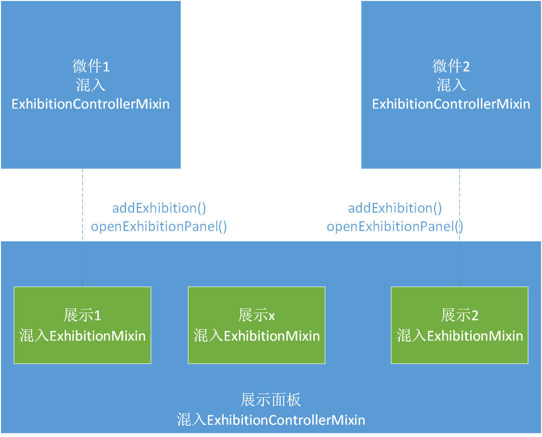 展示关系