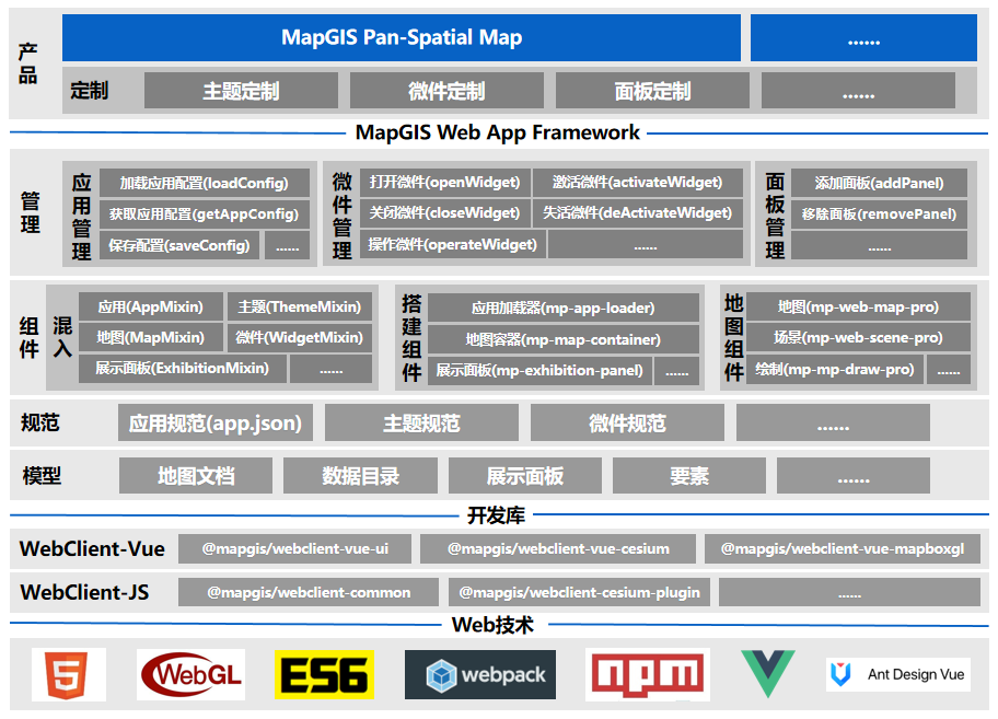 MapGIS-Web-App-Framework产品架构图